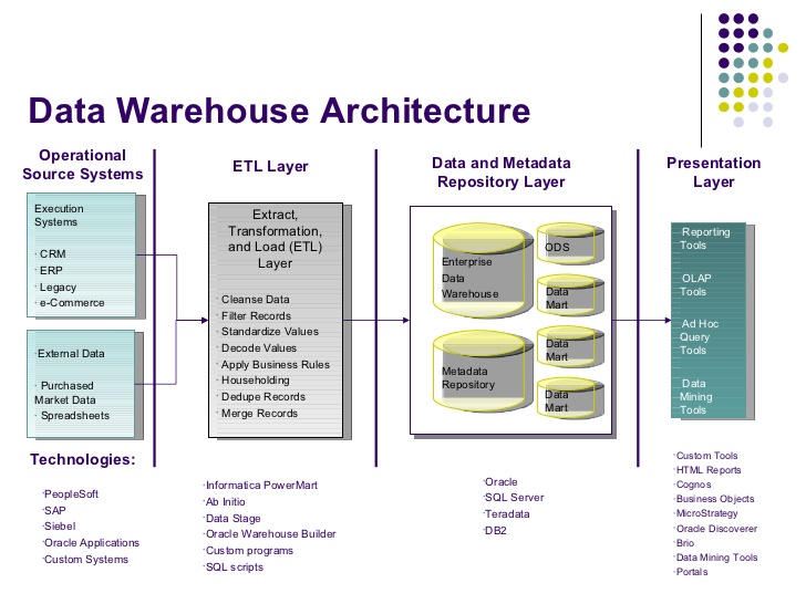 Data warehousing using the walmart model pdf file